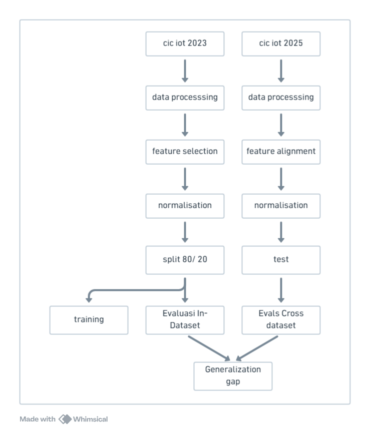System design diagram for the cross-dataset evaluation pipeline